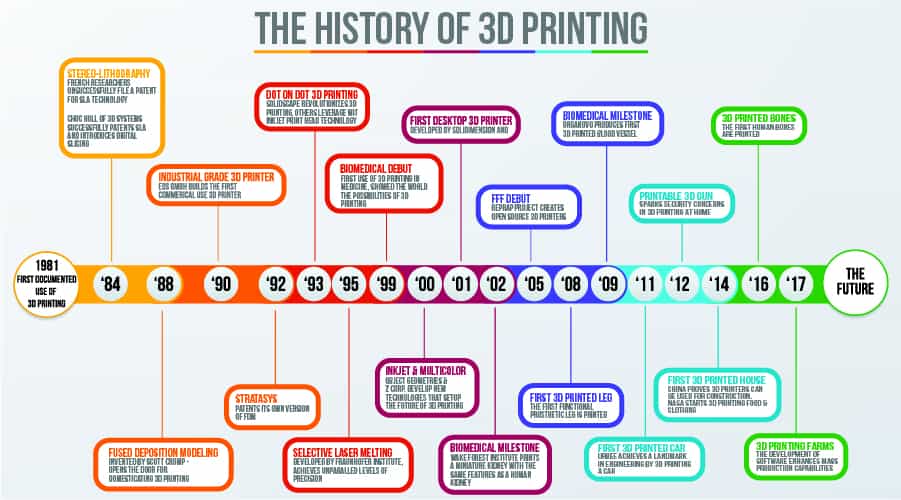 History of 3D Printing–3D Printers Older Than You Think! – Printer Power